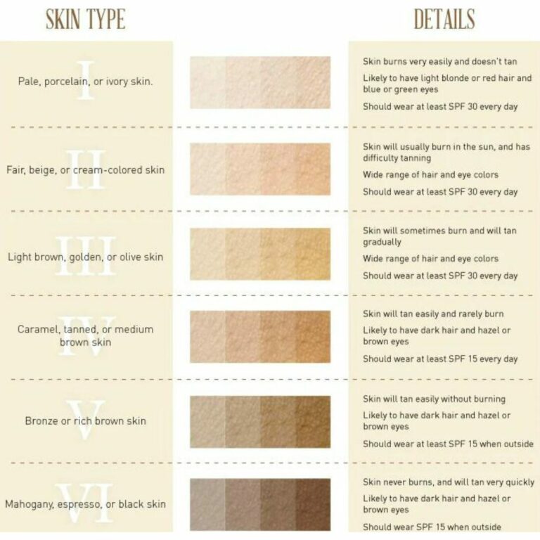 skin types