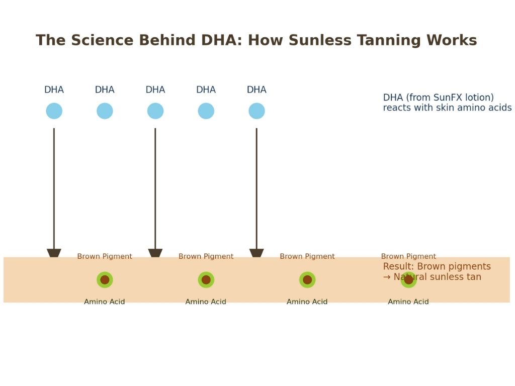 how does a gradual tan work